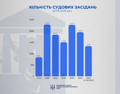 Тривалість розгляду справ в АП ВАКС: аналітичний вимір складності
