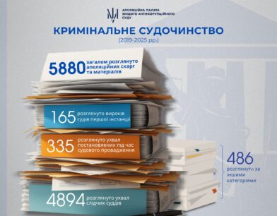 З початку процесуальної діяльності Вищого антикорупційного суду суддями Апеляційної палати ВАКС розглянуто 5880 справ, що становить 98,05% усіх матеріалів, що надійшли на розгляді Апеляційної палати.