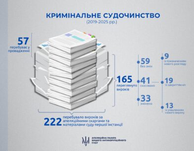 У провадженні суддів АП ВАКС перебувало 222 вироки за апеляційними скаргами та матеріалами суду першої інстанції.