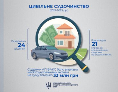 Справи цивільної юрисдикції про визнання активів необґрунтованими та їх стягнення в дохід держави Справи цивільної юрисдикції про визнання активів необґрунтованими та їх стягнення в дохід держави