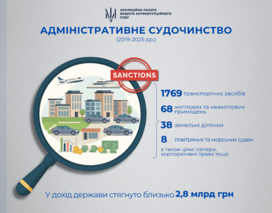 У дохід держави стягнуто близько 2,8 млрд грн: АП ВАКС про “санкційні справи”