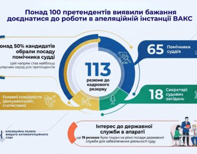 Оновлення кадрового резерву: понад 100 претендентів виявили бажання доєднатися до роботи в апеляційній інстанції ВАКС
