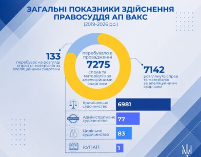 7 років з початку процесуальної діяльності Вищого антикорупційного суду та його Апеляційної палати